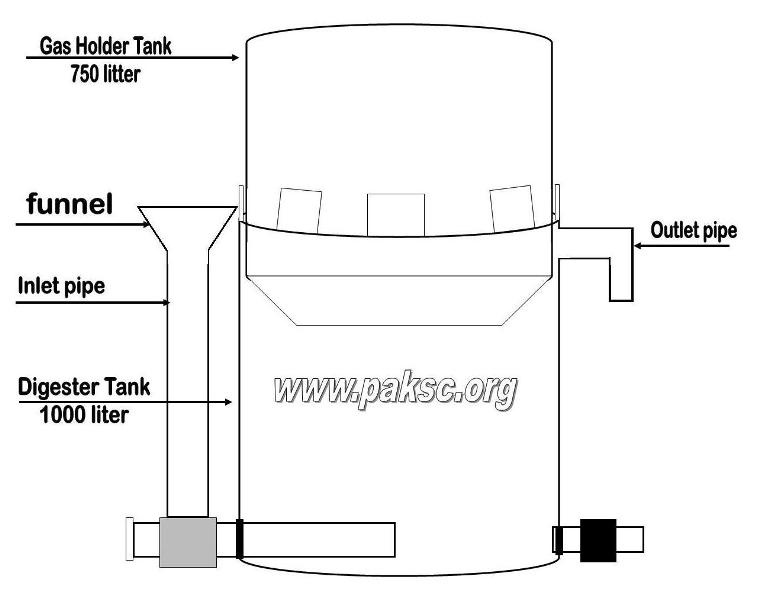 arti biogas plant