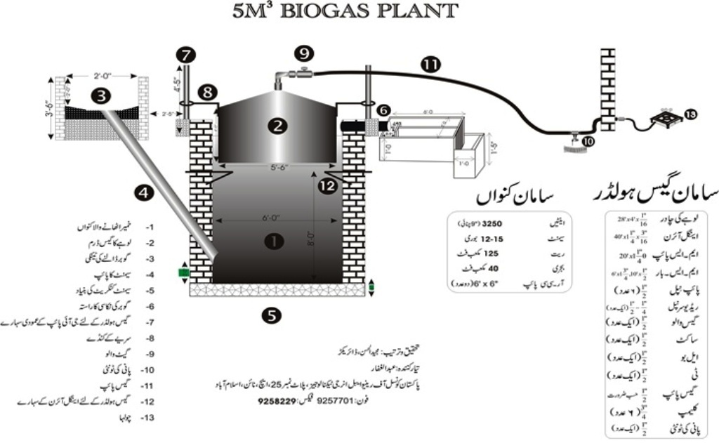 movable dome Biogas plant diagram urdu