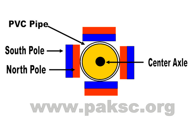 AC (Alternating current) Generator Rotor front view