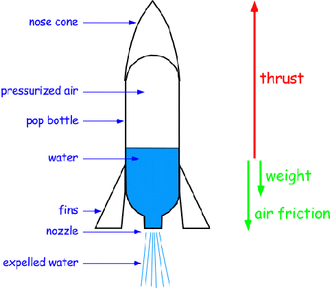 Bottle Water Rocket 114