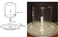 How to find out Oxygen ratio in air by Candle combustion 