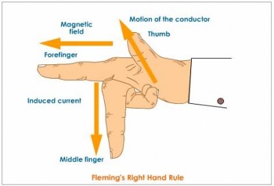 Fleming's Right Hand Rule