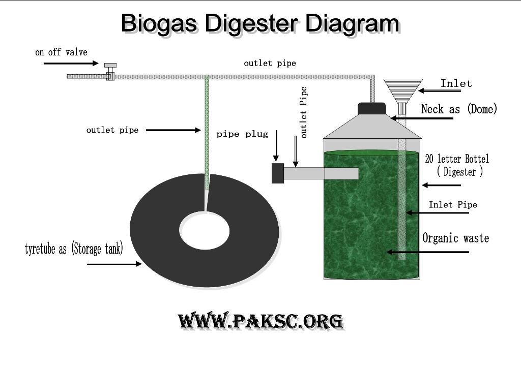 Biogas plant digester diagram