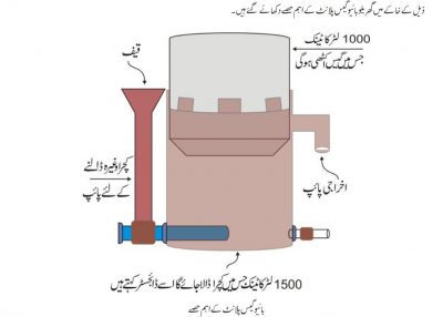 biogas plant diagram in Urdu
